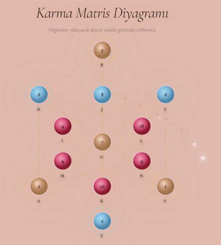 Karma Matris Diyagramı örneği